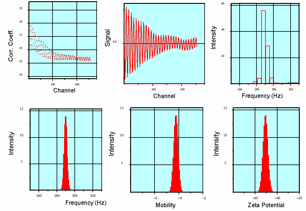 The use of the Malvern Zetasizer for the measurement of Zeta Potential