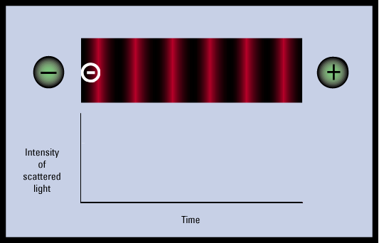 Measuring particle mobility in the Zetasizer