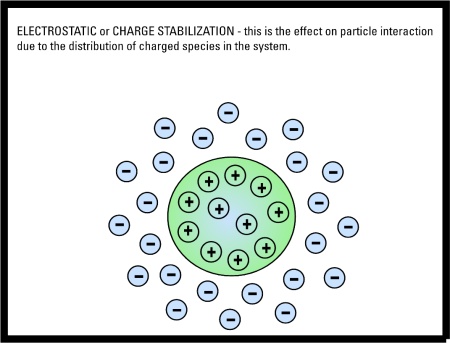 Electrostatic or Charge Stabilization