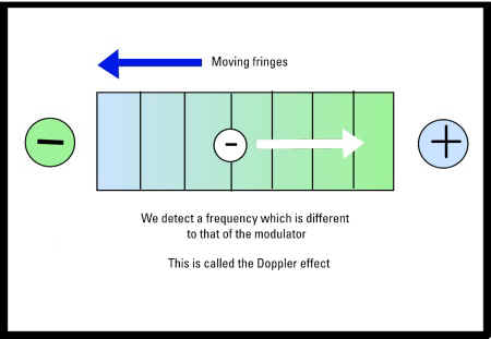 Doppler effect
