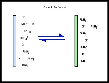 Cationic Surfactant | Absorption of Charges Species