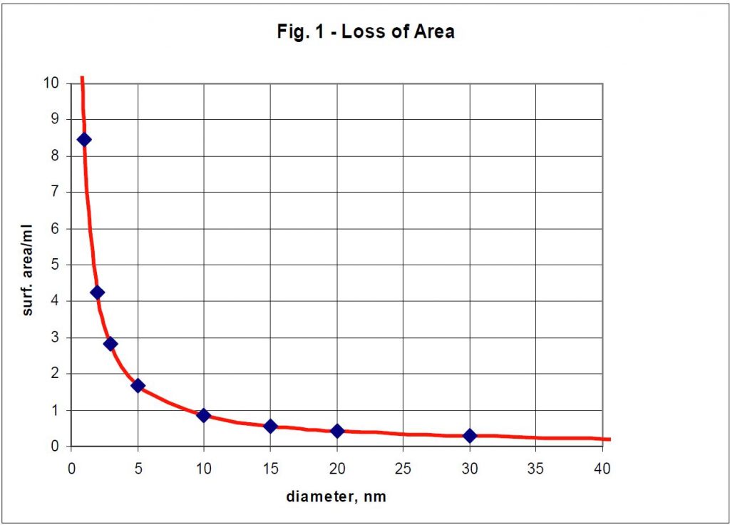 Silver Nanoparticles Graph