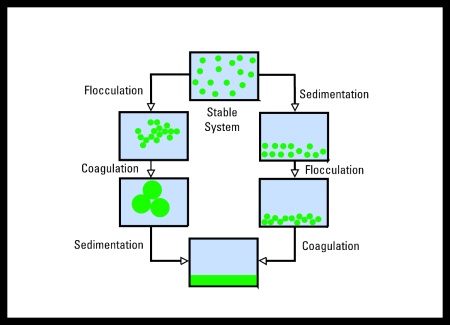 Colloidal Stability Diagram