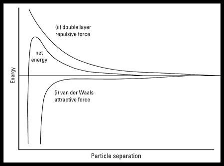 DVLO Theory | Double Layer Repulsive Force