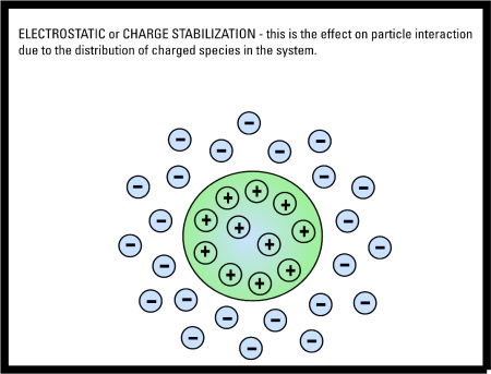 Dispersion Stability | Electrostatic or Charge Stabilization Image