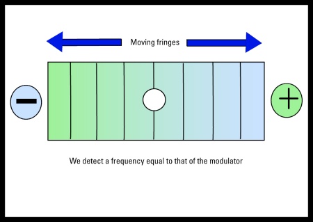 Laser Doppler Velocimetry | Moving Fringes