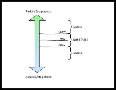 Zeta Potential in Colloid Science | Stability Chart