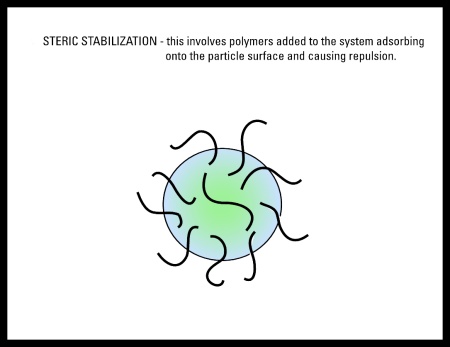 Steric Stabilization - Colloidal Silver