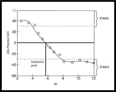 Why Does Zeta Potential Change | Zeta Potential and Ph Chart