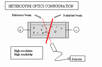 Zeta Potential | Heterodyne Measurement Method