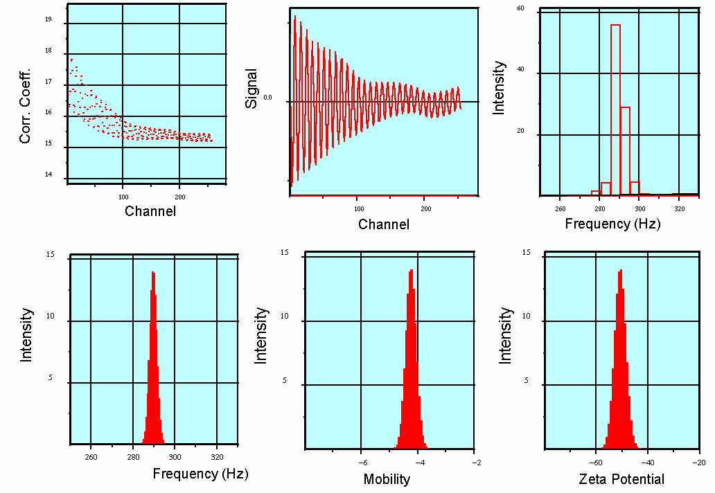 Mobility and Zeta Potential Spectrum | Fourier Transform
