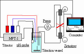 Zeta Potential | Set-Up of the Zetasizer