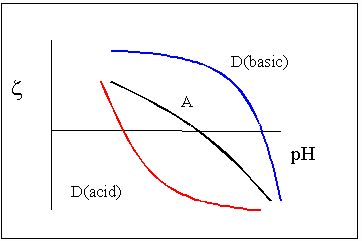 Zeta Potential | Electrokinetic Measurements