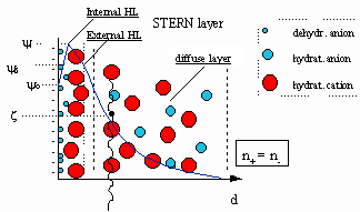 Zeta Potential | Electrochemical Double Layer