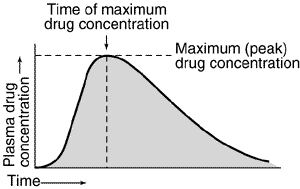 Plasma Concentration-Time Relationship